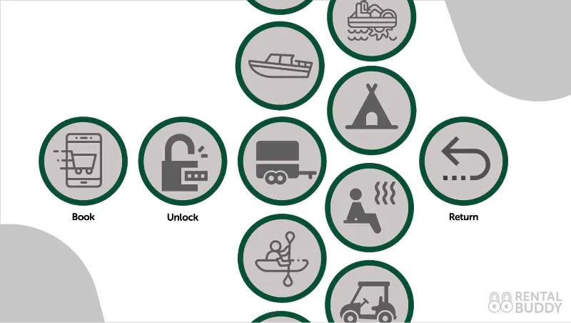 Illustration of how the Rentalbuddy flow works, Book, unlock, use, return