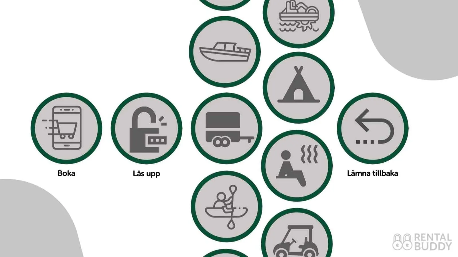 Illustration hur Rentalbuddy flödet funkar, Boka, lås upp, använd, lämna tillbaka