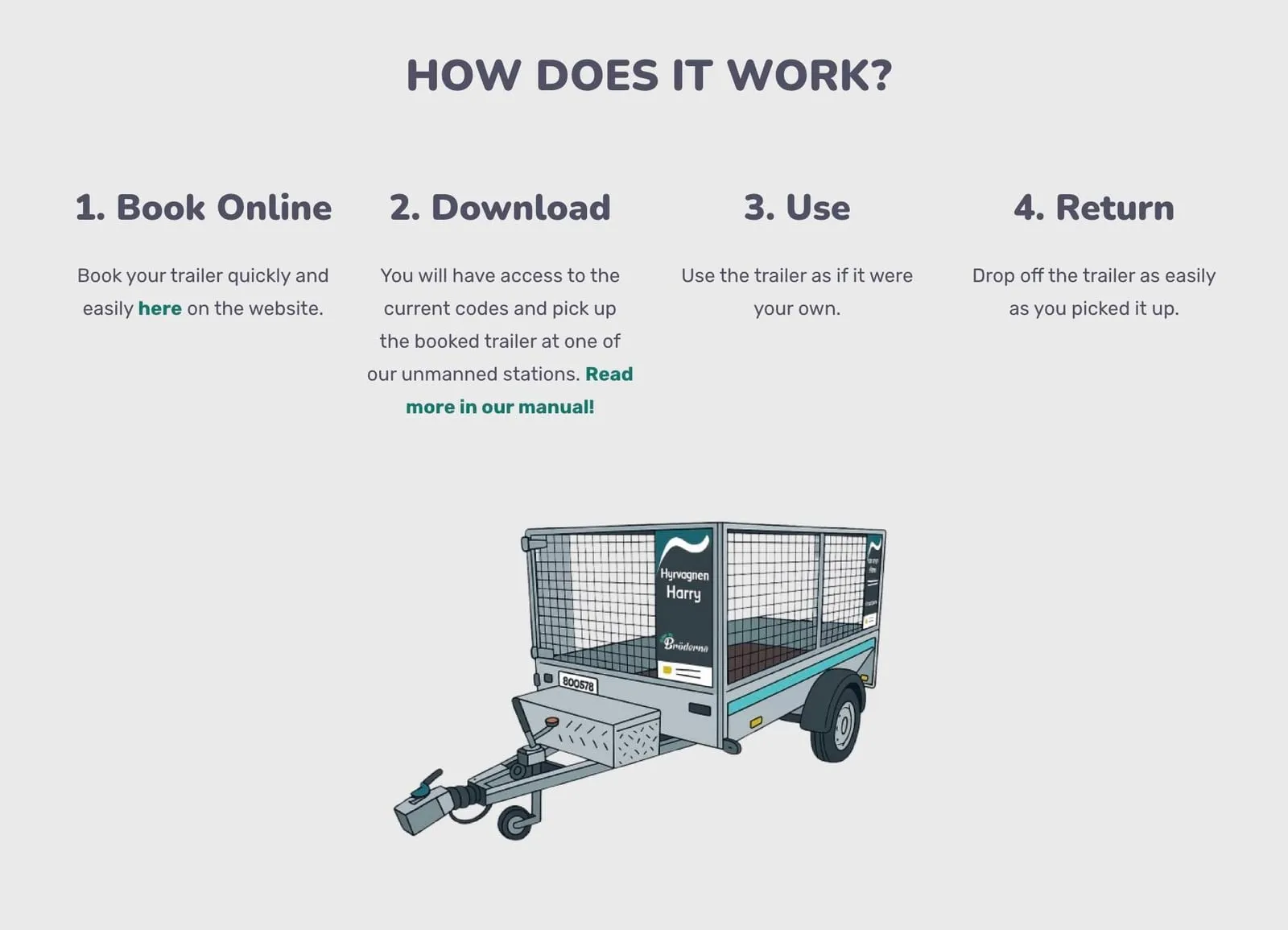 Four-step illustration showing how the self-service trailer rental works at Hyr Av Bröderna.